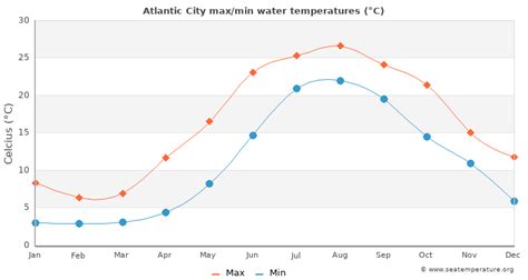 Atlantic city ocean temp - Key Points. Sea surface temperature increased during the 20 th century and continues to rise. From 1901 through 2020, temperature rose at an average rate of 0.14°F per decade (see Figure 1). Sea surface temperature has been consistently higher during the past three decades than at any other time since reliable observations began in 1880 (see ...